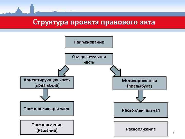 Правила юридико технического оформления проектов нормативных правовых актов