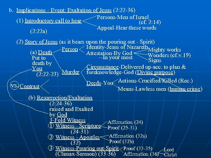 b. Implications - Event: Exaltation of Jesus (2: 22 -36) Persons-Men of Israel (1)