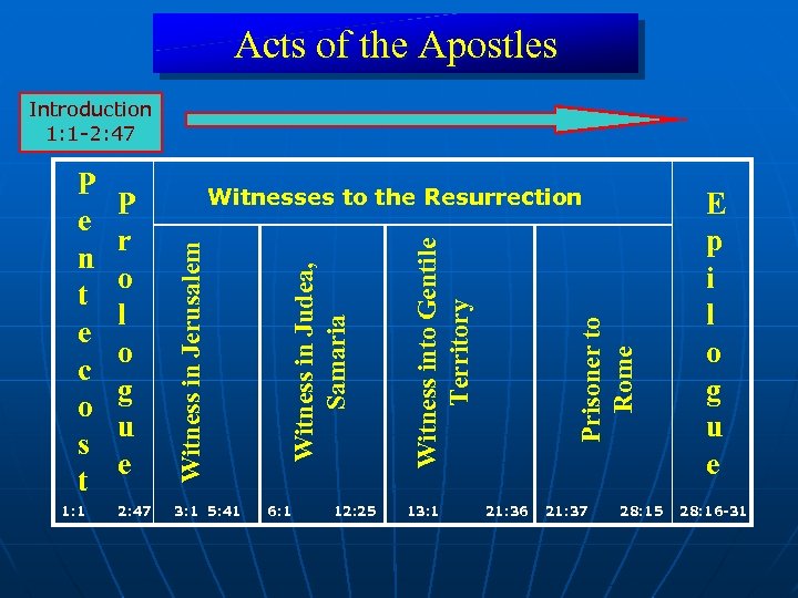 Acts of the Apostles Introduction 1: 1 -2: 47 1: 1 6: 1 12: