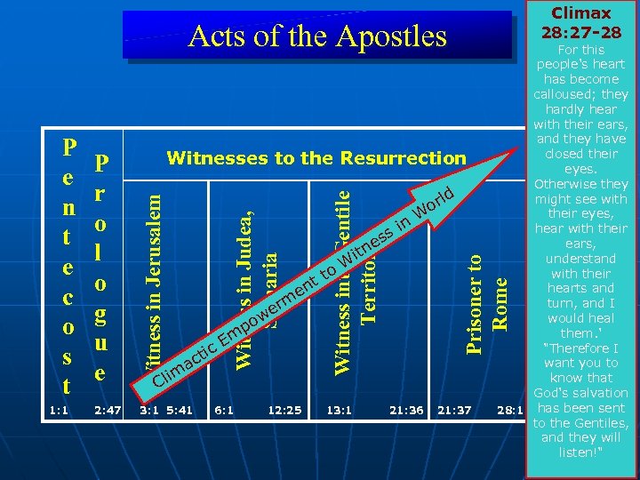 Climax 28: 27 -28 Acts of the Apostles 1: 1 ac lim C 6: