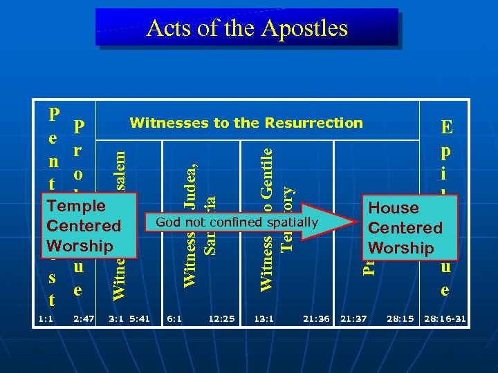 Acts of the Apostles 1: 1 2: 47 3: 1 5: 41 God not