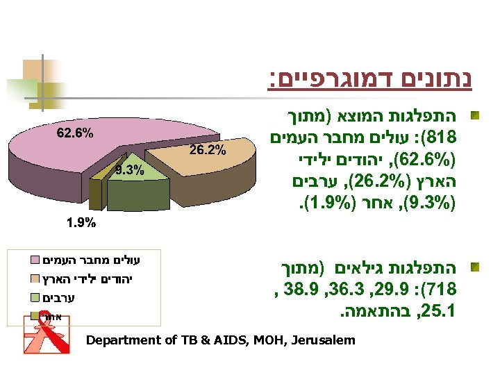  נתונים דמוגרפיים: התפלגות המוצא )מתוך 818(: עולים מחבר העמים )%6. 26(, יהודים ילידי