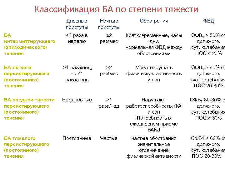 Классификация БА по степени тяжести Дневные приступы Ночные приступы Обострения ФВД <1 раза в