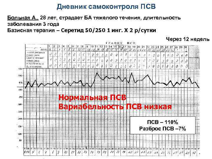 Дневник самоконтроля ПСВ Больная А. , 28 лет, страдает БА тяжелого течения, длительность заболевания