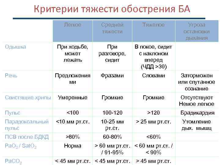 Критерии тяжести обострения БА Легкое Средней тяжести Тяжелое При ходьбе, может лежать При разговоре,