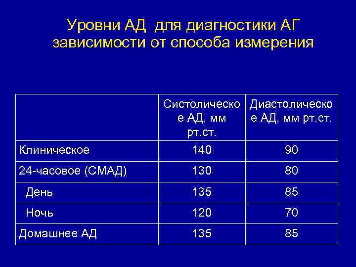 Уровни АД для диагностики АГ зависимости от способа измерения Клиническое Систолическо Диастолическо е АД,