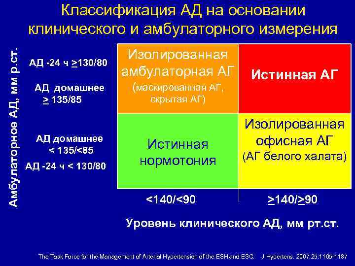 Амбулаторное АД, мм р. ст. Классификация АД на основании клинического и амбулаторного измерения АД
