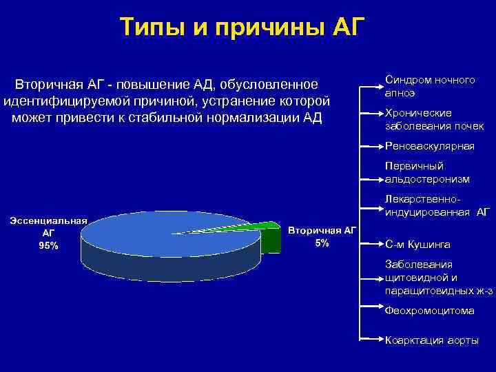 Типы и причины АГ Вторичная АГ - повышение АД, обусловленное идентифицируемой причиной, устранение которой