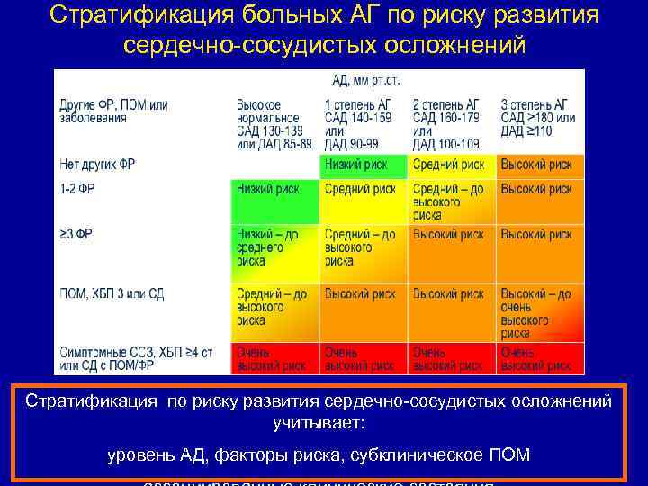 Стратификация больных АГ по риску развития сердечно-сосудистых осложнений Стратификация по риску развития сердечно-сосудистых осложнений