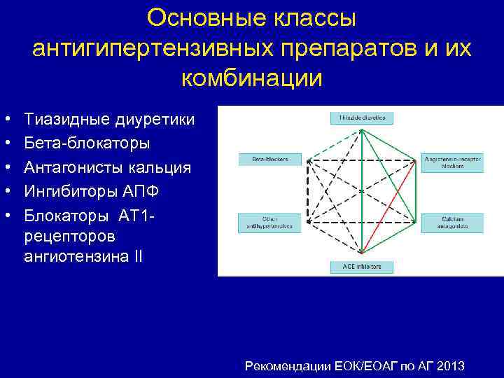 Основные классы антигипертензивных препаратов и их комбинации • • • Тиазидные диуретики Бета-блокаторы Антагонисты