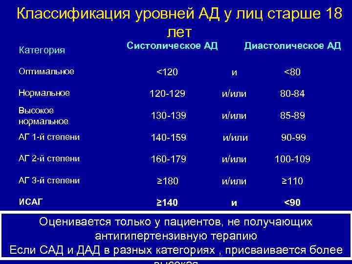 Классификация уровней АД у лиц старше 18 лет Категория Систолическое АД Диастолическое АД Оптимальное