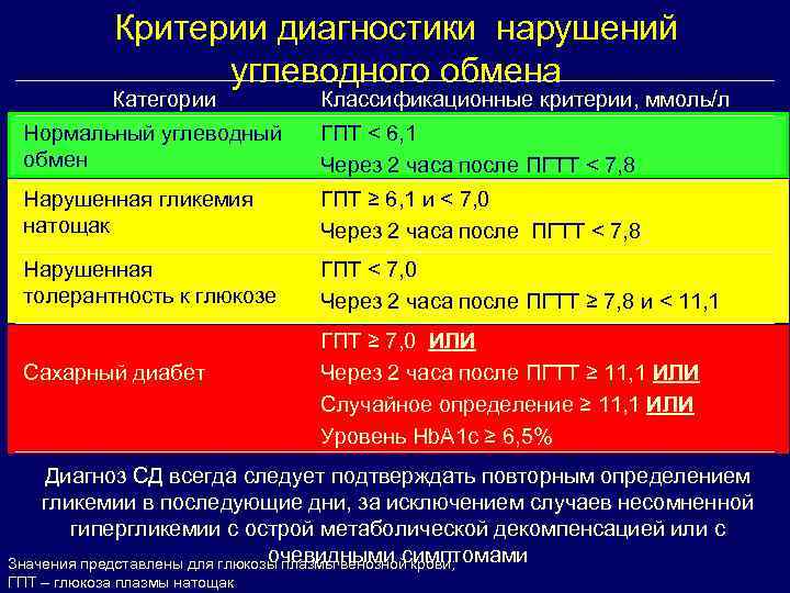 Критерии диагностики нарушений углеводного обмена Категории Классификационные критерии, ммоль/л Нормальный углеводный обмен ГПТ <