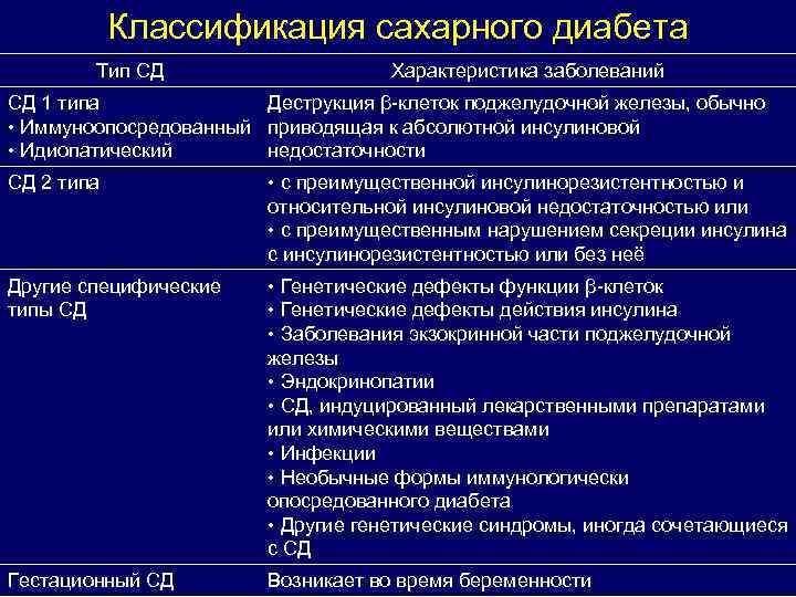 Классификация сахарного диабета Тип СД Характеристика заболеваний СД 1 типа Деструкция β-клеток поджелудочной железы,