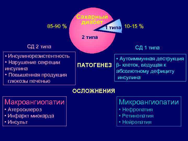 85 -90 % Сахарный диабет 1 типа 10 -15 % 2 типа СД 2