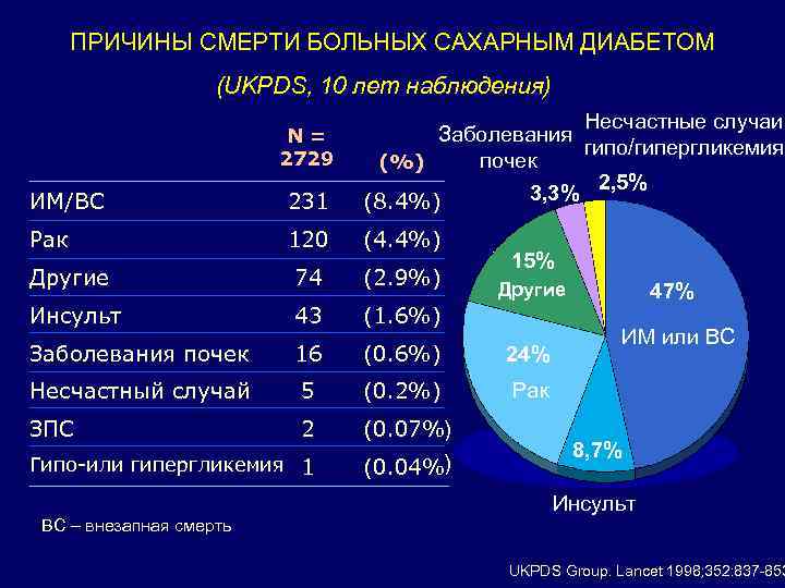 ПРИЧИНЫ СМЕРТИ БОЛЬНЫХ САХАРНЫМ ДИАБЕТОМ (UKPDS, 10 лет наблюдения) ИМ/ВС 231 Несчастные случаи, Заболевания
