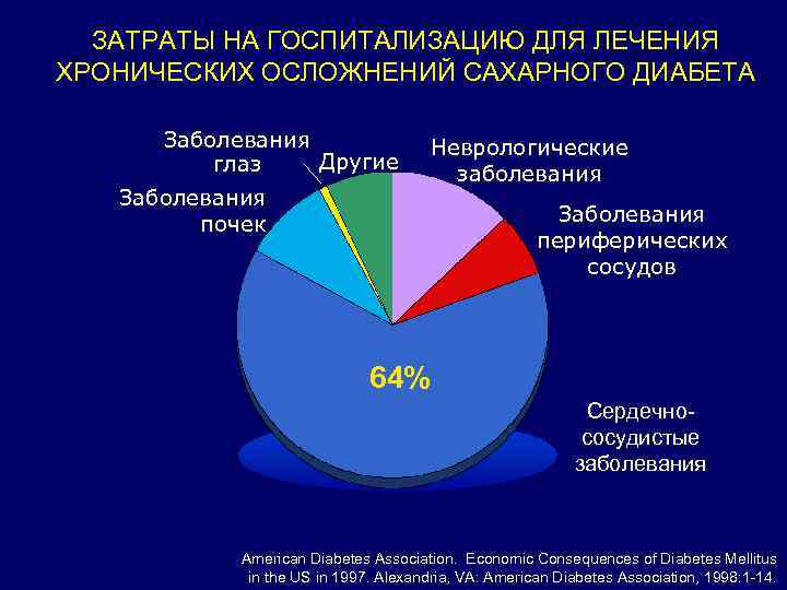 ЗАТРАТЫ НА ГОСПИТАЛИЗАЦИЮ ДЛЯ ЛЕЧЕНИЯ ХРОНИЧЕСКИХ ОСЛОЖНЕНИЙ САХАРНОГО ДИАБЕТА Заболевания Другие глаз Заболевания почек