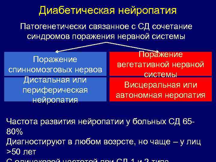 Диабетическая нейропатия Патогенетически связанное с СД сочетание синдромов поражения нервной системы Поражение спинномозговых нервов