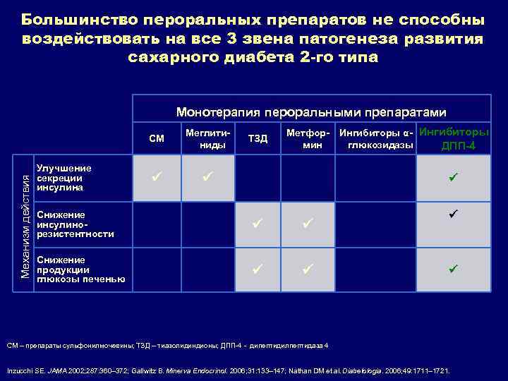 Большинство пероральных препаратов не способны воздействовать на все 3 звена патогенеза развития сахарного диабета