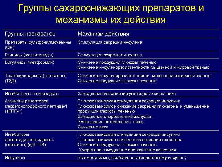 Сахароснижающие препараты нового поколения. Механизм сахароснижающего действия препаратов сульфонилмочевины. Механизм действия сульфаниламидных сахароснижающих препаратов. Механизм действия пероральных гипогликемических препаратов. Механизм сахароснижающего действия препаратов сульфаниламидов.