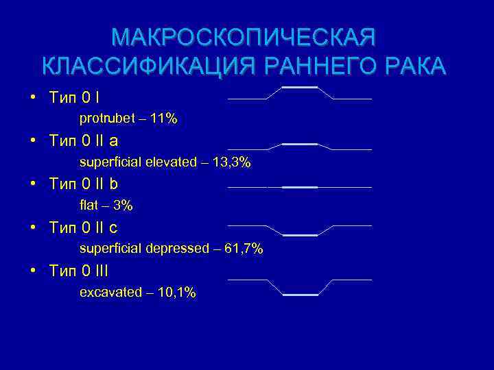 МАКРОСКОПИЧЕСКАЯ КЛАССИФИКАЦИЯ РАННЕГО РАКА • Тип 0 I protrubet – 11% • Тип 0
