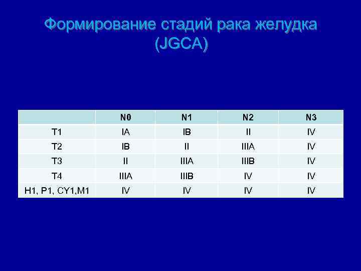 Формирование стадий рака желудка (JGCA) N 0 N 1 N 2 N 3 T
