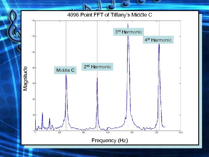 4096 Point FFT of Tiffany’s Middle C 3 rd Harmonic Magnitude 4 th Harmonic