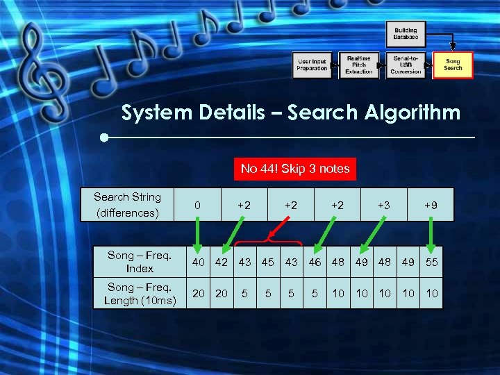 System Details – Search Algorithm No 44! Skip 3 notes Search String (differences) Song