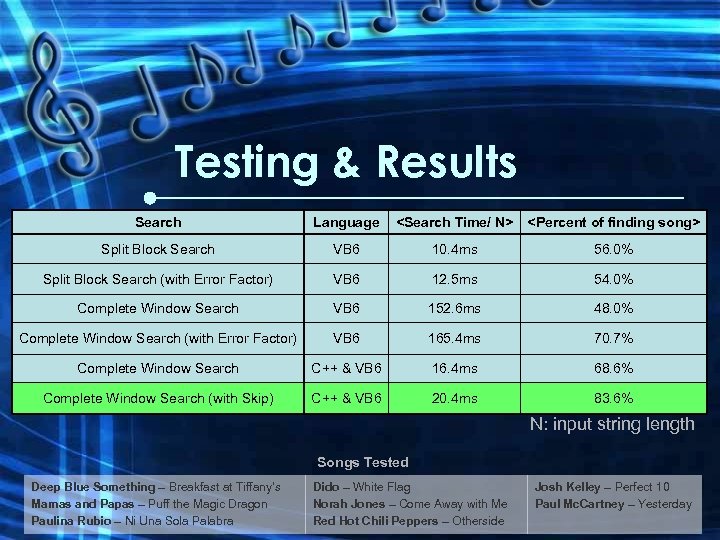 Testing & Results Search Language <Search Time/ N> <Percent of finding song> Split Block