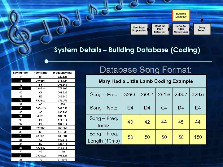 System Details – Building Database (Coding) Database Song Format: Mary Had a Little Lamb
