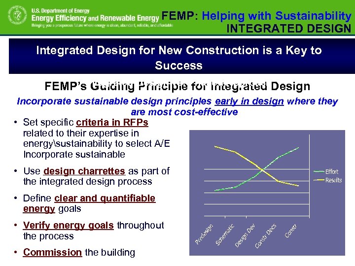 FEMP: Helping with Sustainability INTEGRATED DESIGN Integrated Design for New Construction is a Key