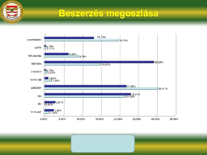 Beszerzés megoszlása 