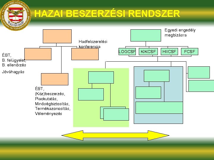 HAZAI BESZERZÉSI RENDSZER Egyedi engedély megbízásra Hadfelszerelési konferencia LOGCSF ÉBT, B. felügyelet, B. ellenőrzés