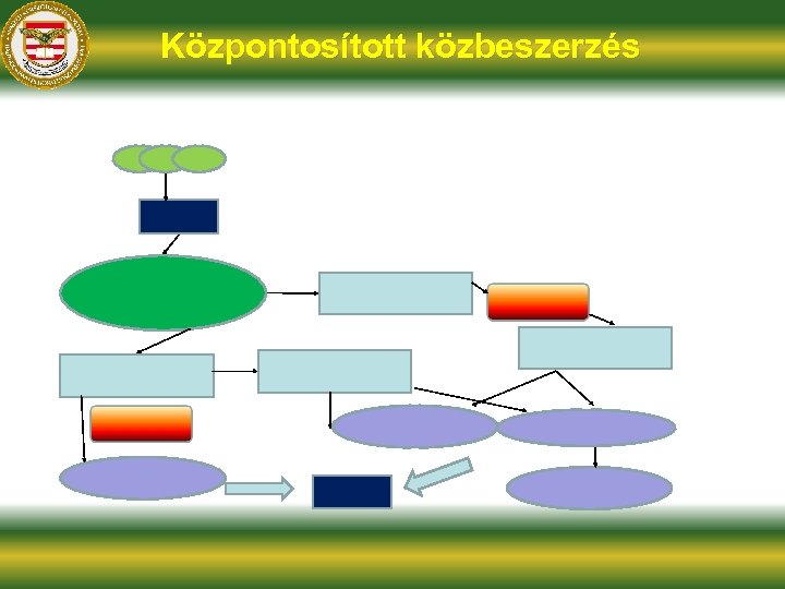 Központosított közbeszerzés 
