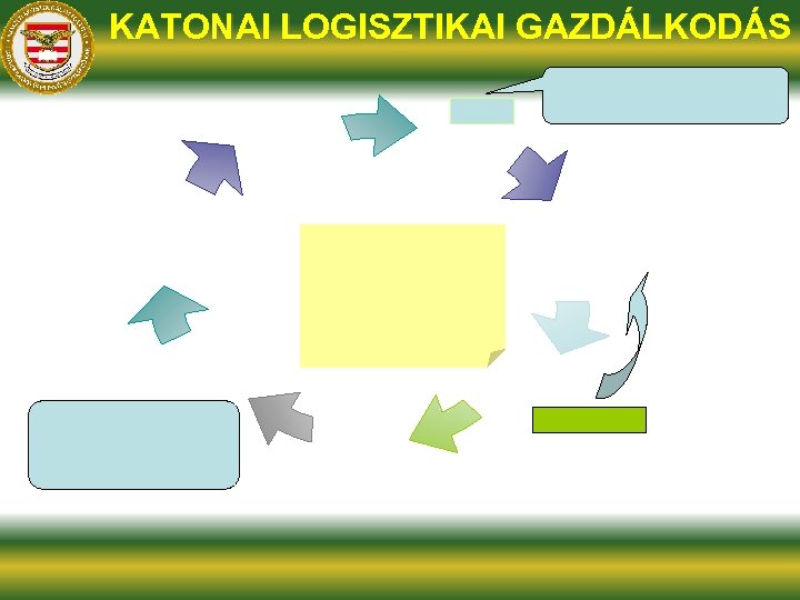 KATONAI LOGISZTIKAI GAZDÁLKODÁS 