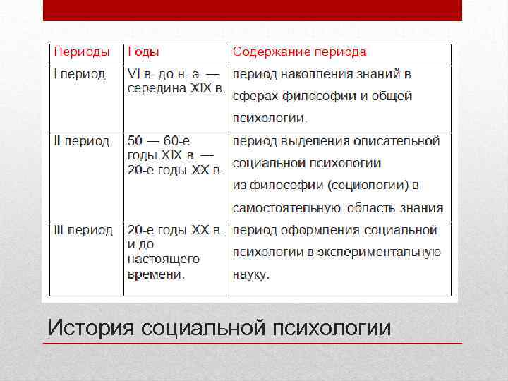 История социальной психологии 