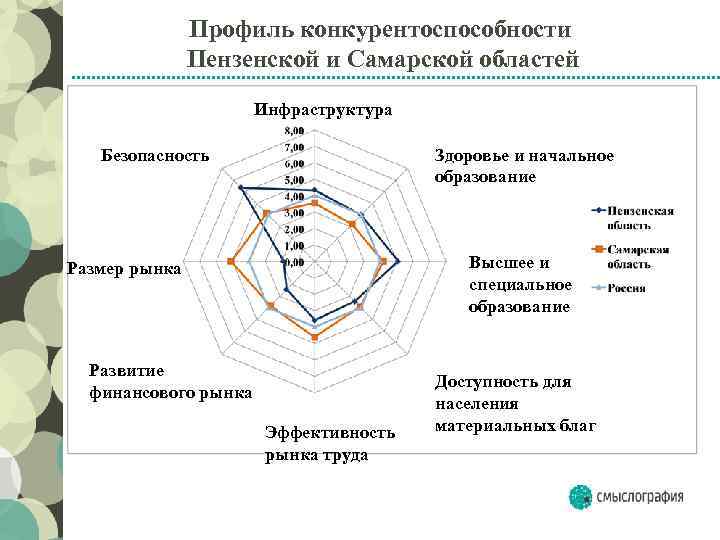 Профиль конкурентоспособности Пензенской и Самарской областей Инфраструктура Безопасность Здоровье и начальное образование Высшее и