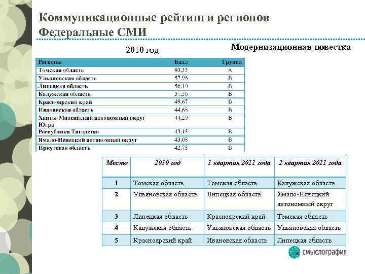 Коммуникационные рейтинги регионов Федеральные СМИ 2010 год Место 2010 год Модернизационная повестка 1 квартал