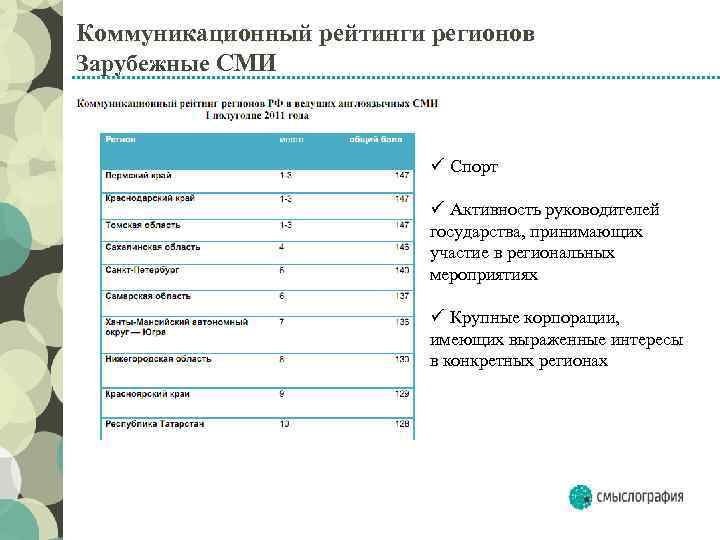 Коммуникационный рейтинги регионов Зарубежные СМИ ü Спорт ü Активность руководителей государства, принимающих участие в