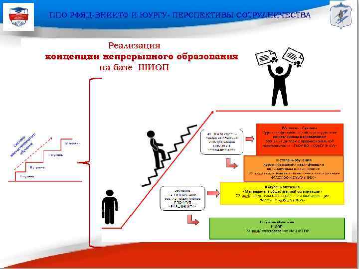 ППО РФЯЦ-ВНИИТФ И ЮУРГУ- ПЕРСПЕКТИВЫ СОТРУДНИЧЕСТВА Реализация концепции непрерывного образования на базе ШИОП 