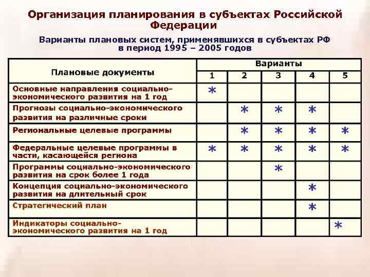 Организация планирования в субъектах Российской Федерации Варианты плановых систем, применявшихся в субъектах РФ в