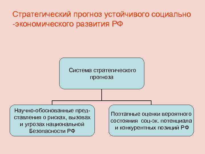 Стратегический прогноз устойчивого социально -экономического развития РФ Система стратегического прогноза Научно-обоснованные представления о рисках,