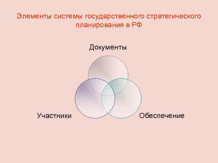 Элементы системы государственного стратегического планирования в РФ Документы Участники Обеспечение 