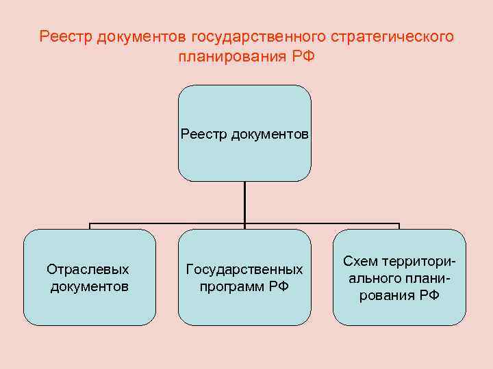 Реестр документов государственного стратегического планирования РФ Реестр документов Отраслевых документов Государственных программ РФ Схем