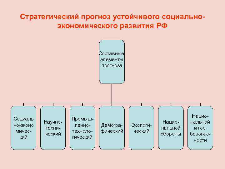 Стратегический прогноз устойчивого социальноэкономического развития РФ Составные элементы прогноза Социаль но-эконо мический Научнотехнический Промышленнотехнологический