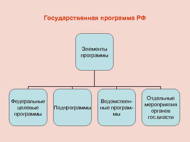 Государственная программа РФ Элементы программы Федеральные целевые программы Подпрограммы Ведомственные программы Отдельные мероприятия органов