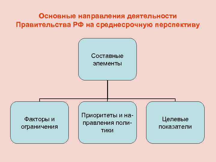 Основные направления деятельности Правительства РФ на среднесрочную перспективу Составные элементы Факторы и ограничения Приоритеты