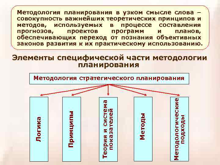 Методология планирования в узком смысле слова – совокупность важнейших теоретических принципов и методов, используемых