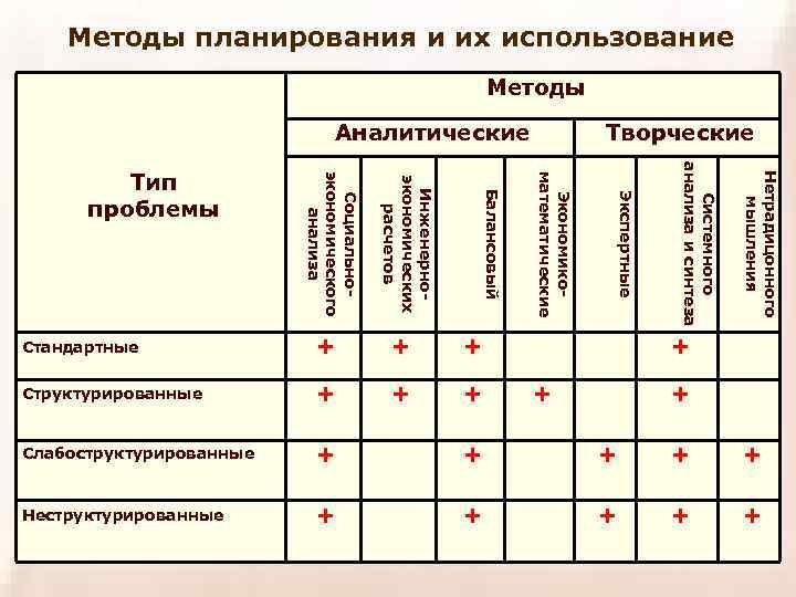 Методы планирования и их использование Методы Аналитические Нетрадицонного мышления Системного анализа и синтеза Экспертные