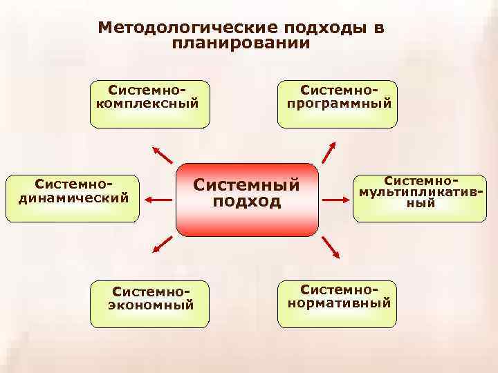 Методологические подходы в планировании Системнокомплексный Системнодинамический Системнопрограммный Системный подход Системноэкономный Системномультипликативный Системнонормативный 