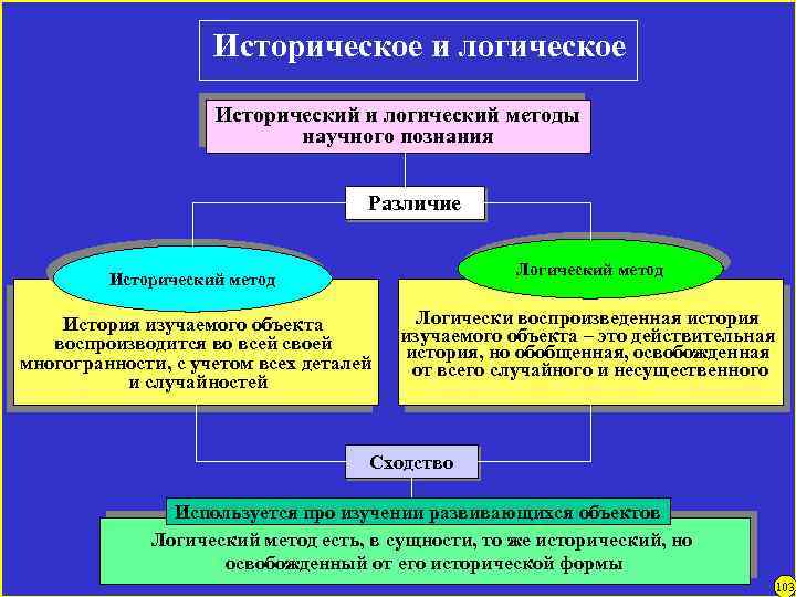 Историческое и логическое Исторический и логический методы научного познания Различие Логический метод История изучаемого